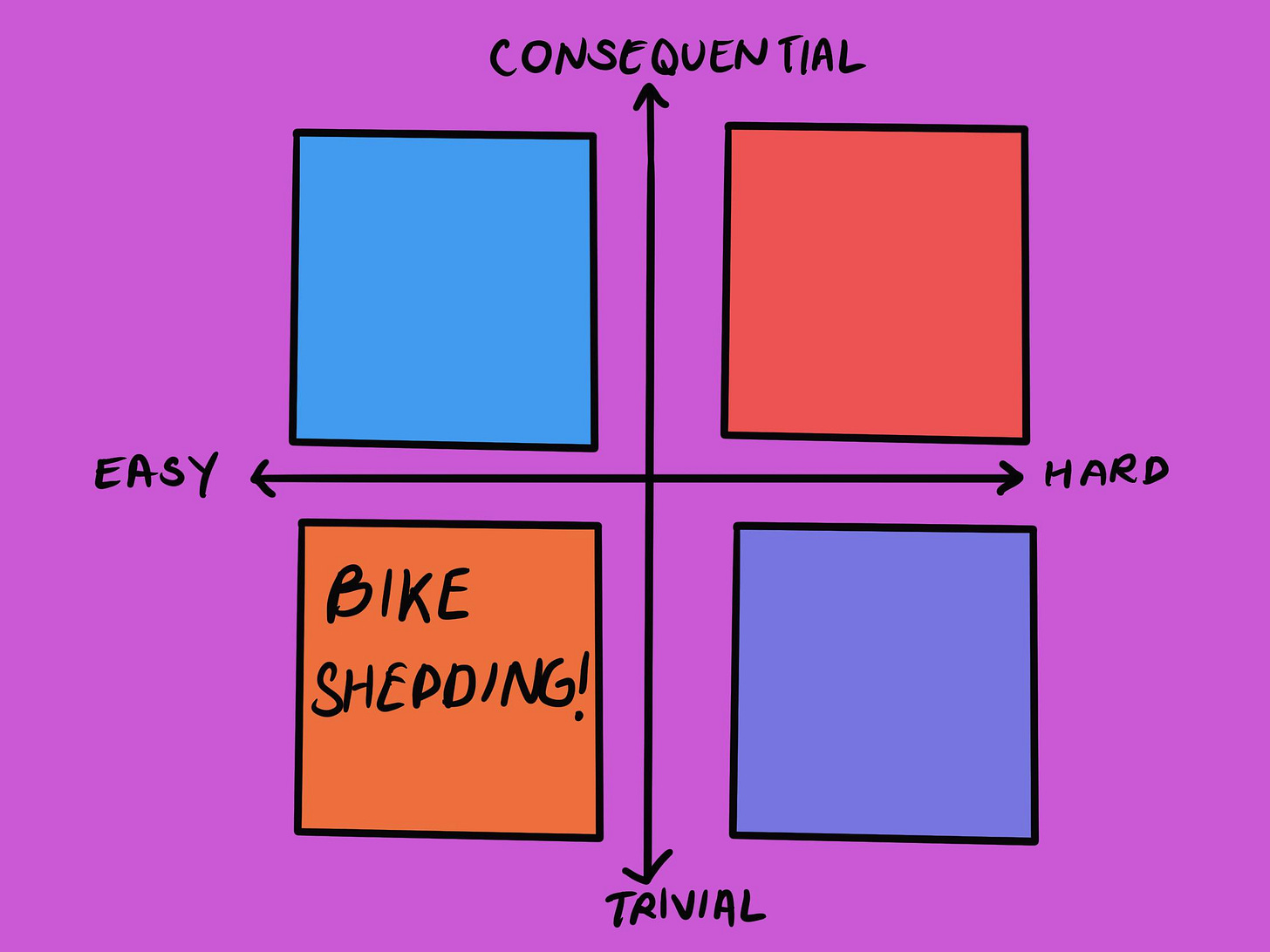 A grid chart with four quadrants, labeled along the axes: 'Consequential' on the top, 'Trivial' on the bottom, 'Easy' on the left, and 'Hard' on the right. The top left quadrant is colored blue, the top right is red, the bottom right is purple, and the bottom left is orange with the text 'BIKE SHEDDING!' inside it. The background is purple.
