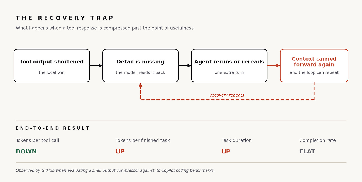 Diagram showing how compressed AI tool output can trigger recovery turns, increasing total tokens and task time. Diagram showing how compressed AI tool output can trigger recovery turns, increasing total tokens and task time.