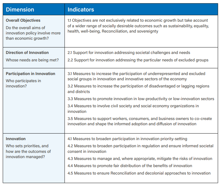 Table 1: An Inclusive Innovation Framework for Canada  Dimension  Indicators  Overall Objectives  Do the overall aims of innovation policy involve more than economic growth?  1.1. Objectives are not exclusively related to economic growth but take account of a wider range of socially desirable outcomes such as sustainability, equality, health, well-being, Reconciliation, and sovereignty  Direction of Innovation  Whose needs are being met?  2.1. Support for innovation addressing societal challenges and needs  2.2. Support for innovation addressing the particular needs of excluded groups  Participation in Innovation  Who participates in innovation?  3.1. Measures to increase the participation of underrepresented and excluded social groups in innovation and innovative sectors of the economy  3.2. Measures to increase the participation of disadvantaged or lagging regions and districts  3.3. Measures to promote innovation in low-productivity or low-innovation sectors  3.4 Measures to involve civil society and social economy organizations in innovation  3.5 Measures to support workers, consumers, and business owners to co-create innovation and shape the informed adoption and diffusion of innovation  Governance of Innovation  Who sets priorities, and how are the outcomes of innovation managed?  4.1. Measures to broaden participation in innovation priority-setting  4.2. Measures to broaden participation in regulation and ensure informed societal consent in innovation  4.3. Measures to manage and, where appropriate, mitigate the risks of innovation  4.4. Measures to promote fair distribution of the benefits of innovation  4.5 Measures to ensure Reconciliation and decolonial approaches to innovation