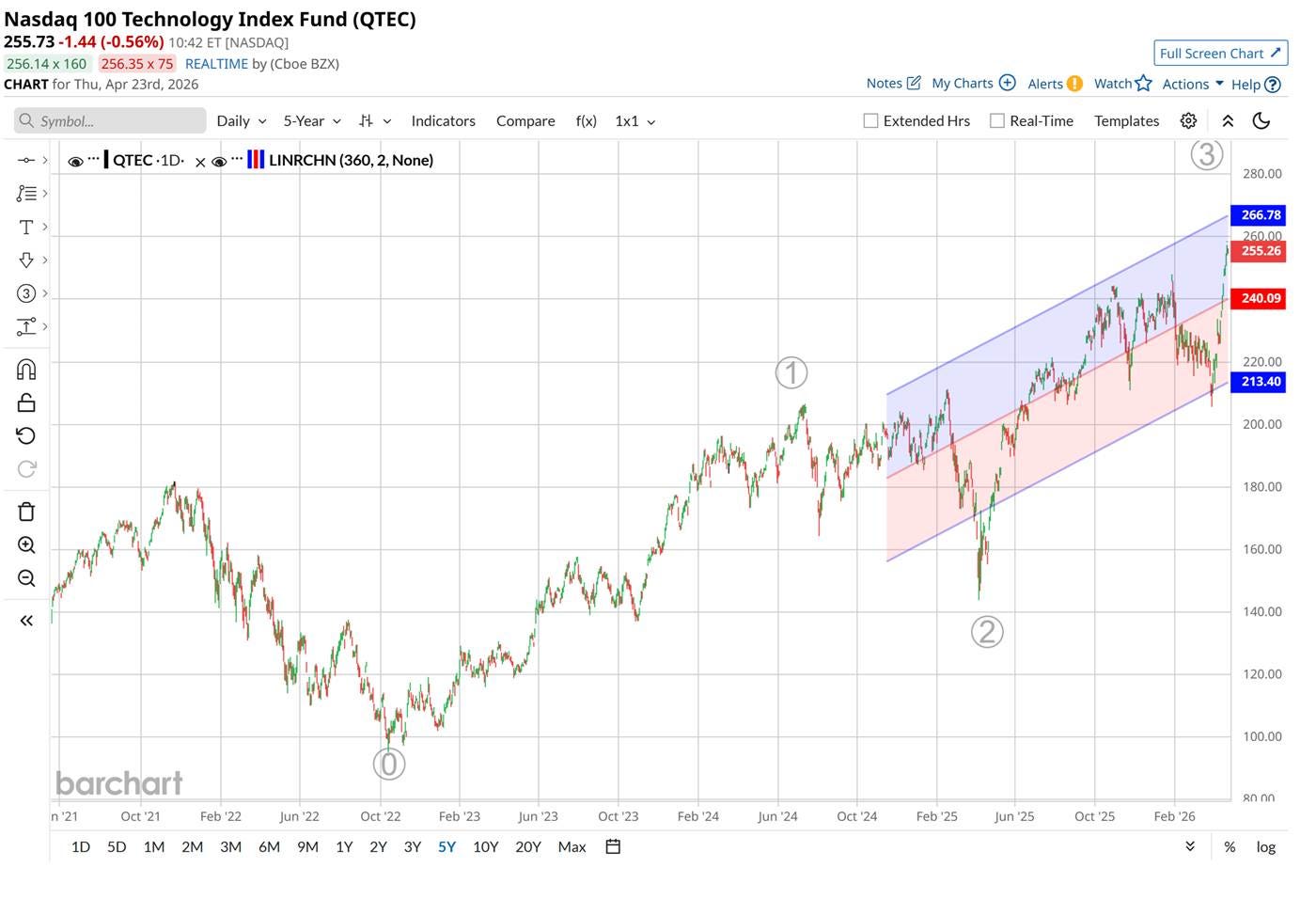SaaS vs. Semis — the bull in semis has more to run
