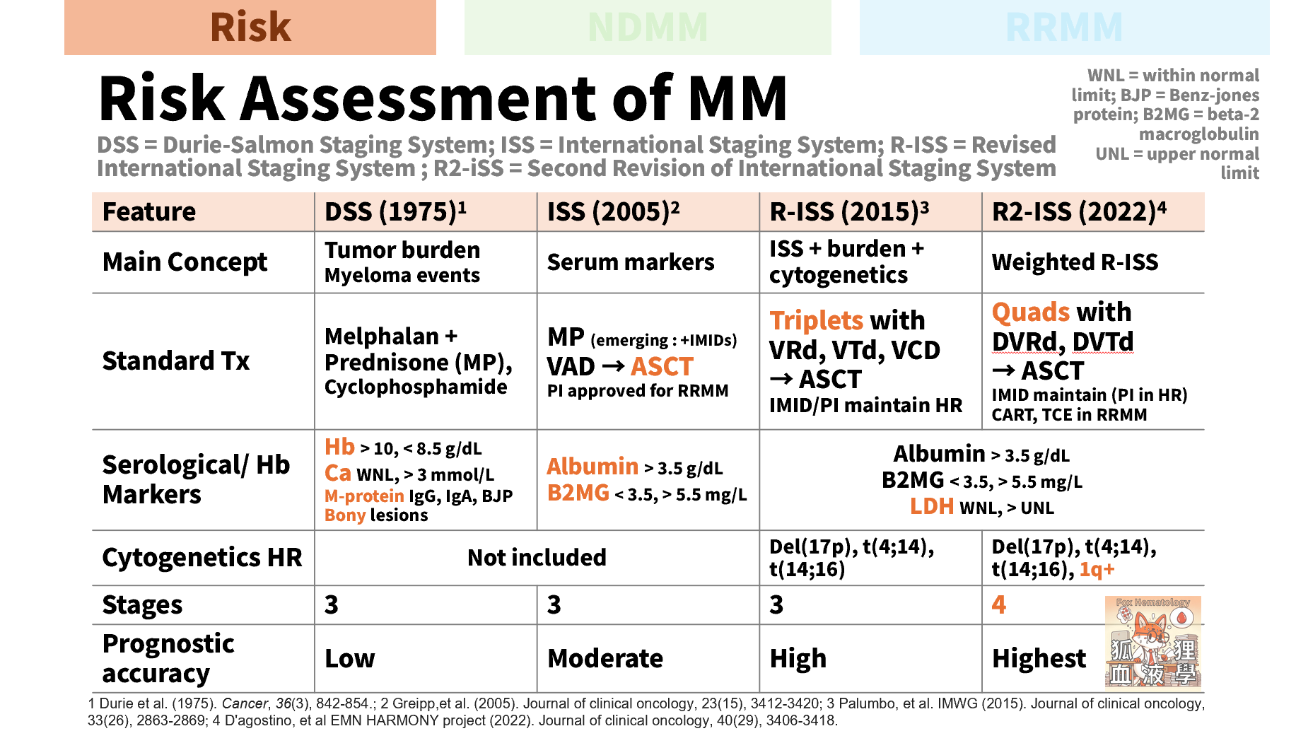 多發性骨髓瘤現今 (2025年) 風險分級 Multiple Myeloma 2025 Risk stratification