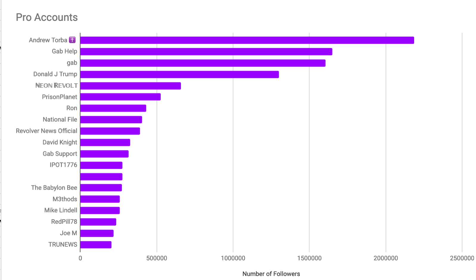 Chart of Gab users with Pro accounts, sorted by followers.