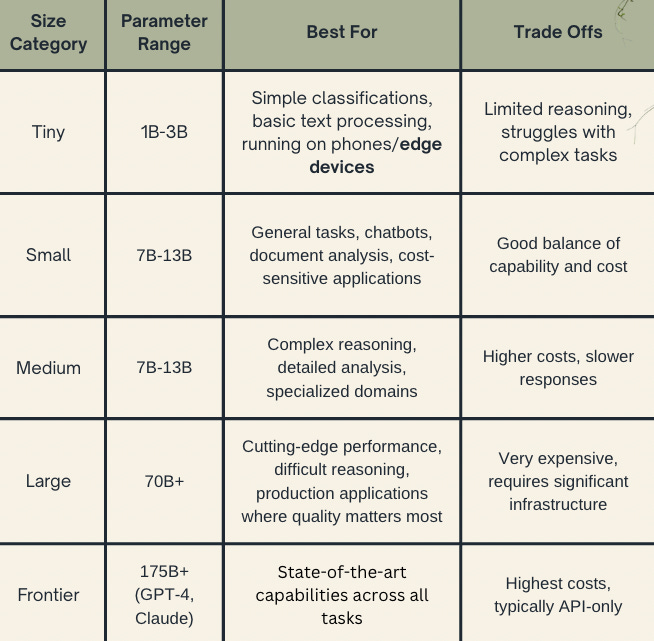 Machine Learning Model Sizes Choosing AI Models the Boring Way (Which Is the Right Way)