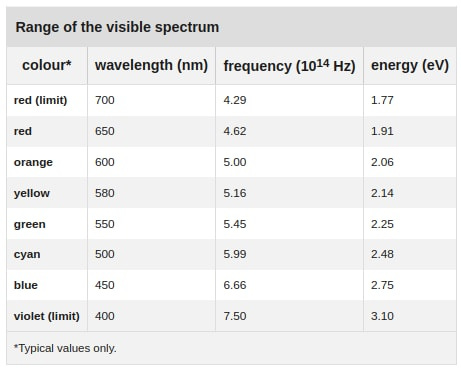 There is a LOT of talk about the colors blue and green not being affected by the DEW attack in Lahaina - the explanation has to do with frequency.

The fol