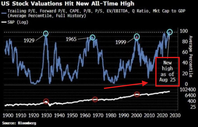 A line chart displaying the S&P 500 stock valuations from 1920 to 2023. The y-axis shows the average percentile, ranging from 0 to 100. Key points are marked with circles at 1929, 1965, 1999, and 2023. A red arrow highlights a peak labeled "New high as of Aug 25" at the 96th percentile. Text overlays include "S&P Stock Valuations Hit New All-Time High" and metrics like Trailing P/E, Forward P/E, CAPE, P/B, P/S, EV/EBITDA, Q Ratio, Mkt Cap to GDP.