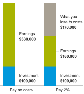 A bar chart showing that 2% costs can eat away at money you've saved