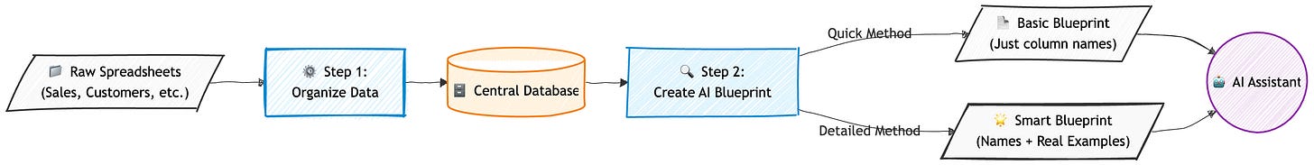 A flowchart showing the data preparation process. It starts with raw spreadsheets moving through an "Organize Data" step into a central database. Next, a "Create AI Blueprint" step branches into two options: a "Quick Method" yielding a basic blueprint of just column names, and a "Detailed Method" yielding a smart blueprint with column names and real examples. Both feed into the final AI Assistant. A flowchart showing the data preparation process. It starts with raw spreadsheets moving through an "Organize Data" step into a central database. Next, a "Create AI Blueprint" step branches into two options: a "Quick Method" yielding a basic blueprint of just column names, and a "Detailed Method" yielding a smart blueprint with column names and real examples. Both feed into the final AI Assistant.