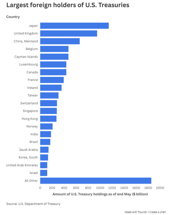 Bar chart showing largest foreign holders of U.S. Treasuries led by Japan and United Kingdom