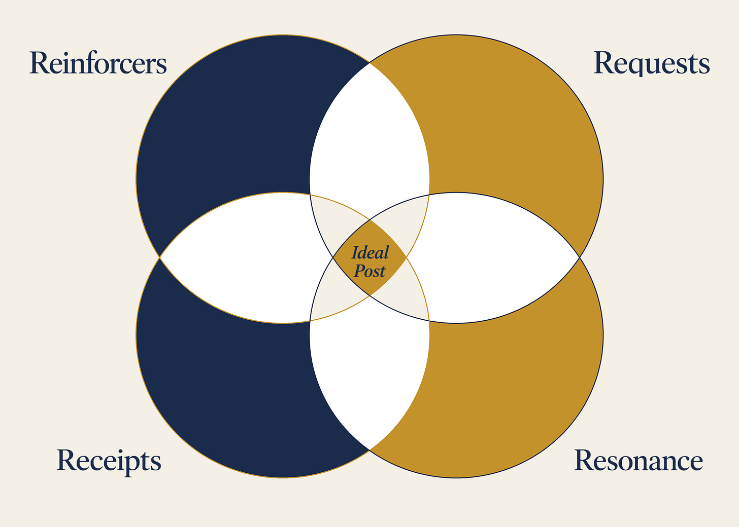 The 4Rs of hedge fund manager LinkedIn content: Reinforcers, Receipts, Requests and Resonance meeting at the ideal post. The 4Rs of hedge fund manager LinkedIn content: Reinforcers, Receipts, Requests and Resonance meeting at the ideal post.