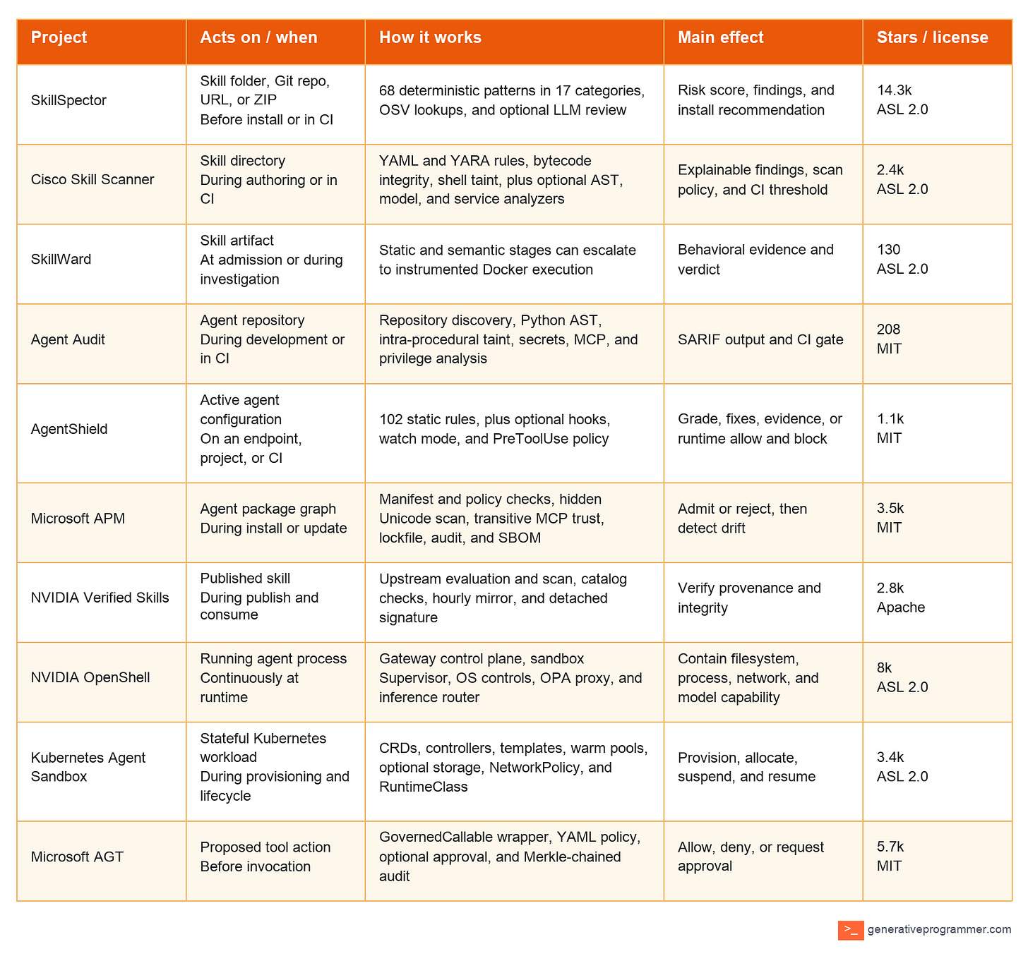 Ten open-source agent security projects compared by target, timing, mechanism, effect, approximate GitHub stars, and license.