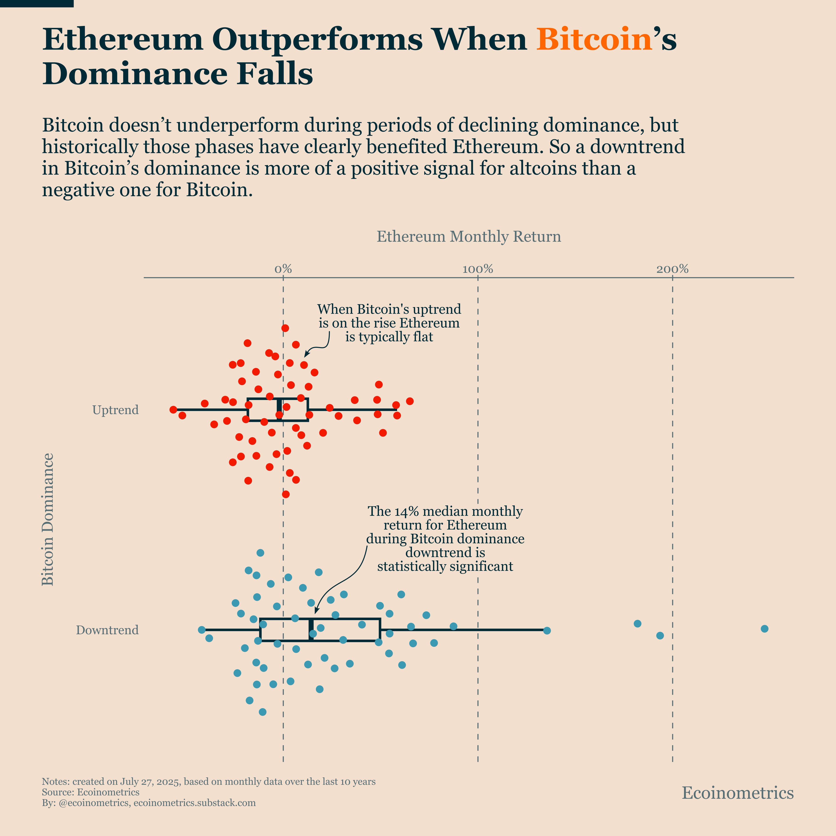 When Bitcoin Dominance Falls, Altcoins Run