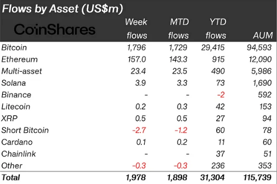 flows by asset