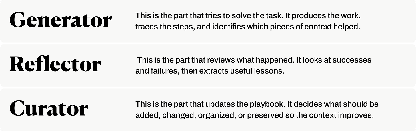 Editorial reference card for the ACE framework (Agentic Context Engineering), breaking the system into three roles: Generator (the part that tries to solve the task — produces the work, traces the steps, and identifies which pieces of context helped), Reflector (the part that reviews what happened — looks at successes and failures, then extracts useful lessons), and Curator (the part that updates the playbook — decides what should be added, changed, organized, or preserved so the context improves over time) — a context engineering loop for self-improving AI agents.