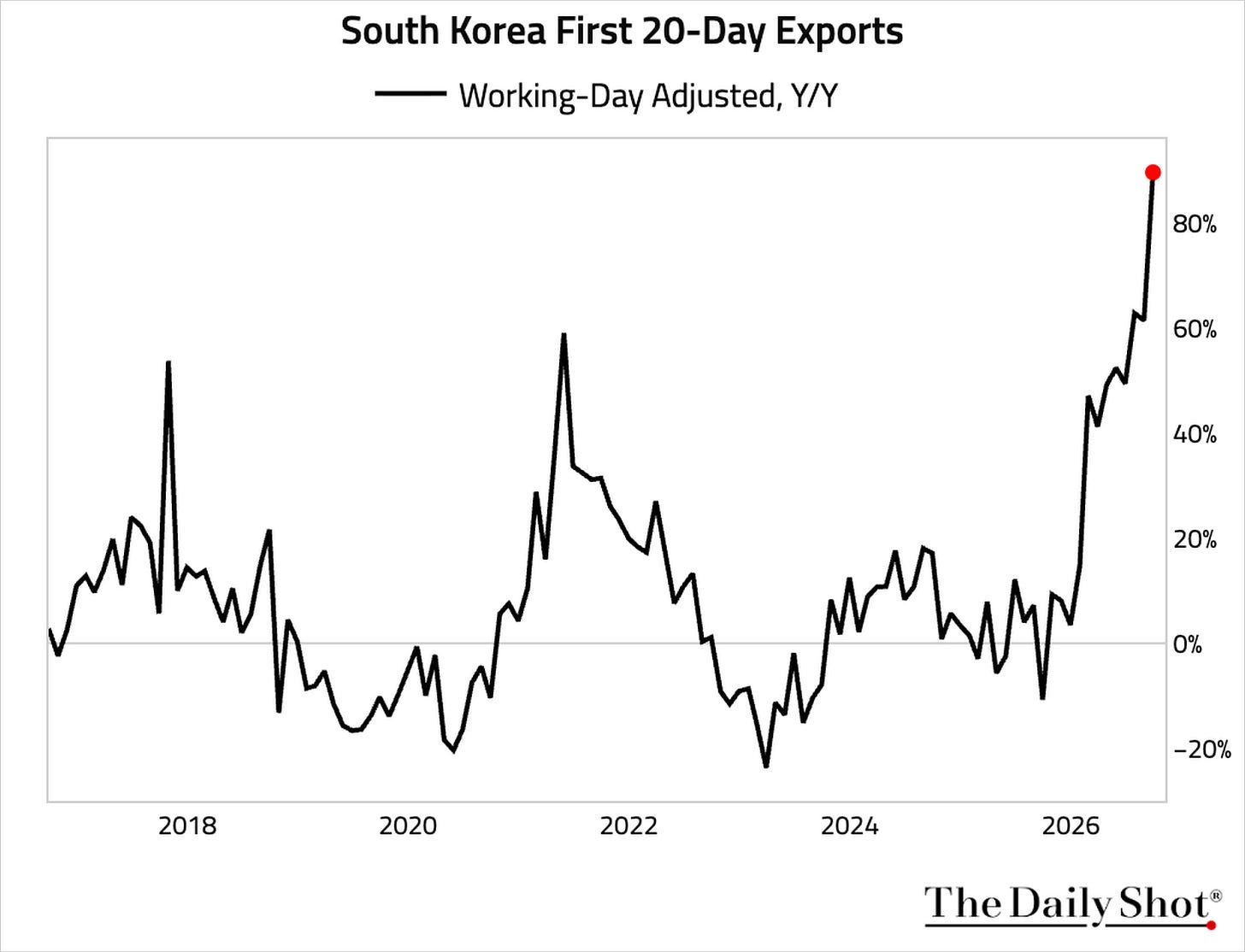 Chart Chart