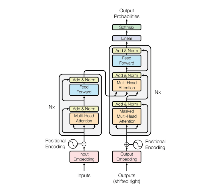 Transformer Architecture