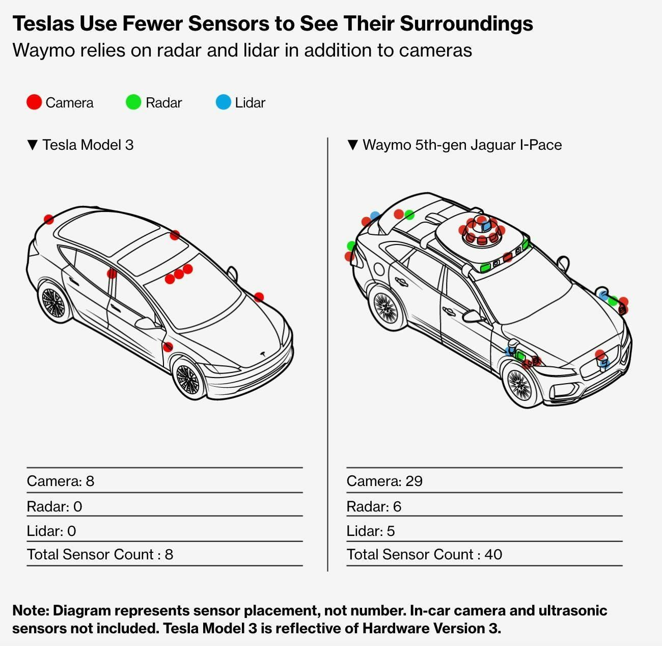 Deep Dive: Tesla, Waymo, and the Great Sensor Debate | Contrary Research