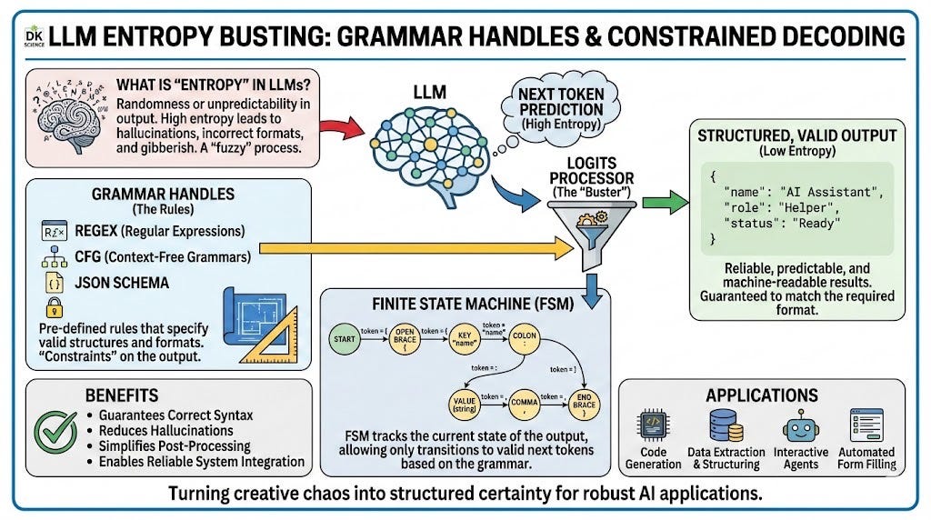 Entropy Busting: Syntactic Control Mechanisms for Large Language Models