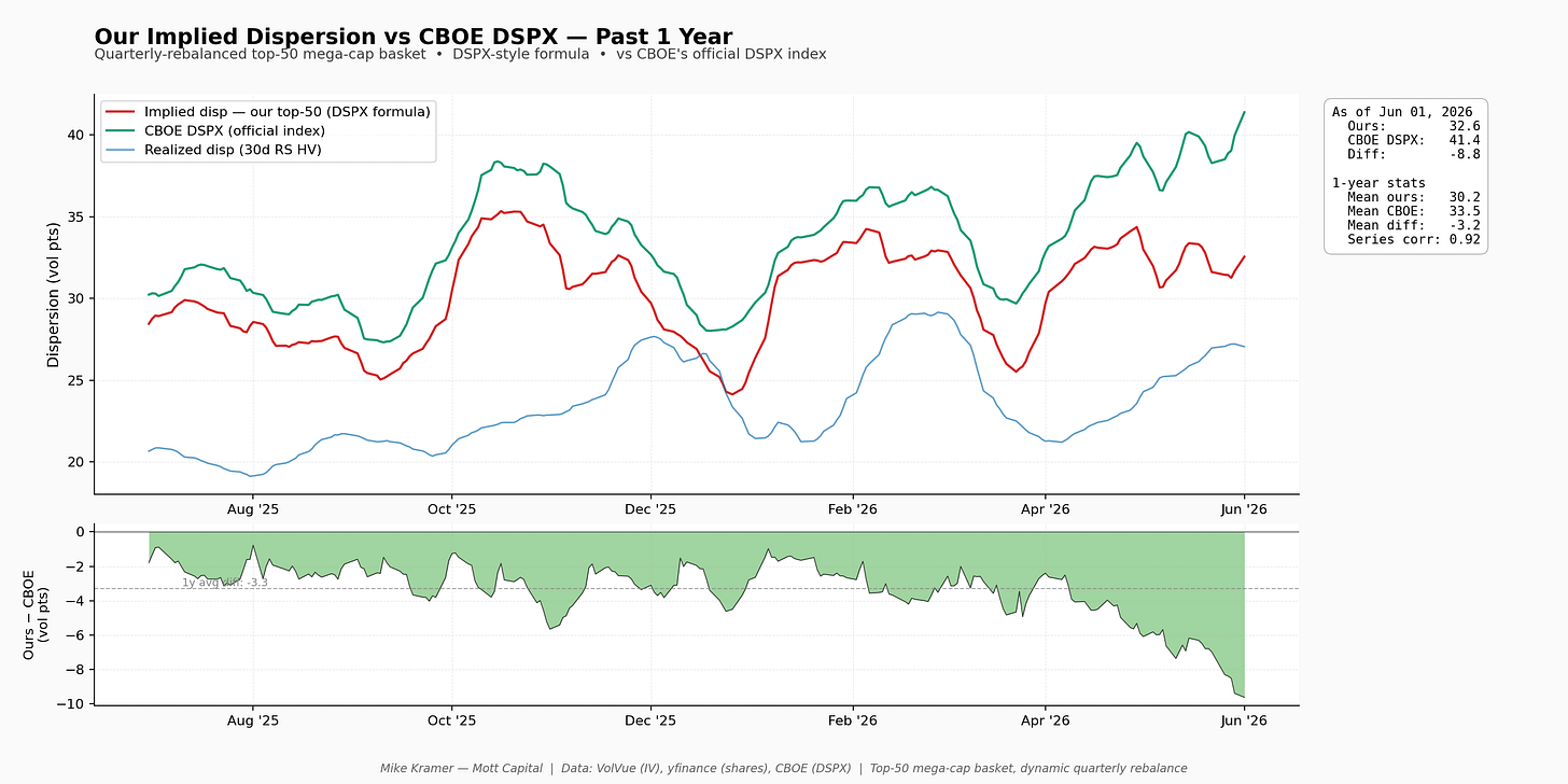 Chart comparing implied dispersion of a top-50 mega-cap basket (DSPX formula) vs CBOE DSPX over the past year. As of Jun 1, 2026, ours is 32.6 vs CBOE's 41.4, a gap of -8.8 vol pts. The 1-year average difference is -3.3, with series correlation of 0.92. Both series track closely but CBOE DSPX consistently runs higher, with the gap widening sharply in mid-2026