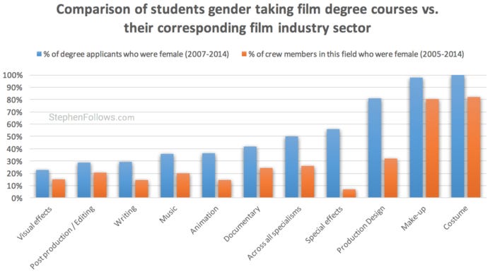 Gender inequality in UK film students Gender inequality in UK film students