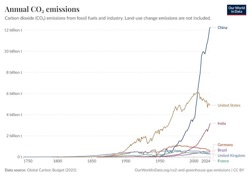 Annual CO₂ emissions Annual CO₂ emissions