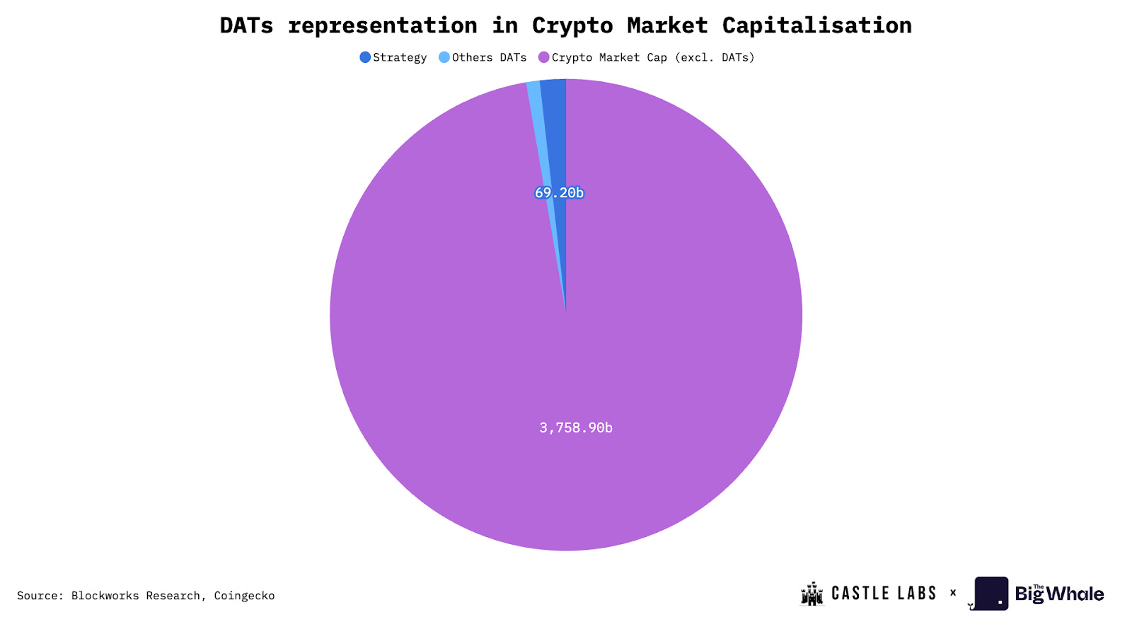 Digital Asset Treasuries (DATs): How good of a play are they really?