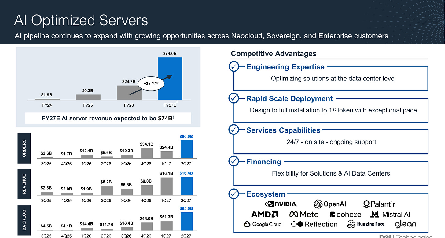 Dell Technologies AI-optimized server orders, revenue and backlog by quarter, Q3 FY2025 to Q2 FY2027: orders $60.9B, revenue $16.4B, backlog $95.0B, with FY2027 AI-server revenue guided to $74B. Source: Dell Q2 FY27 earnings presentation, page 10.