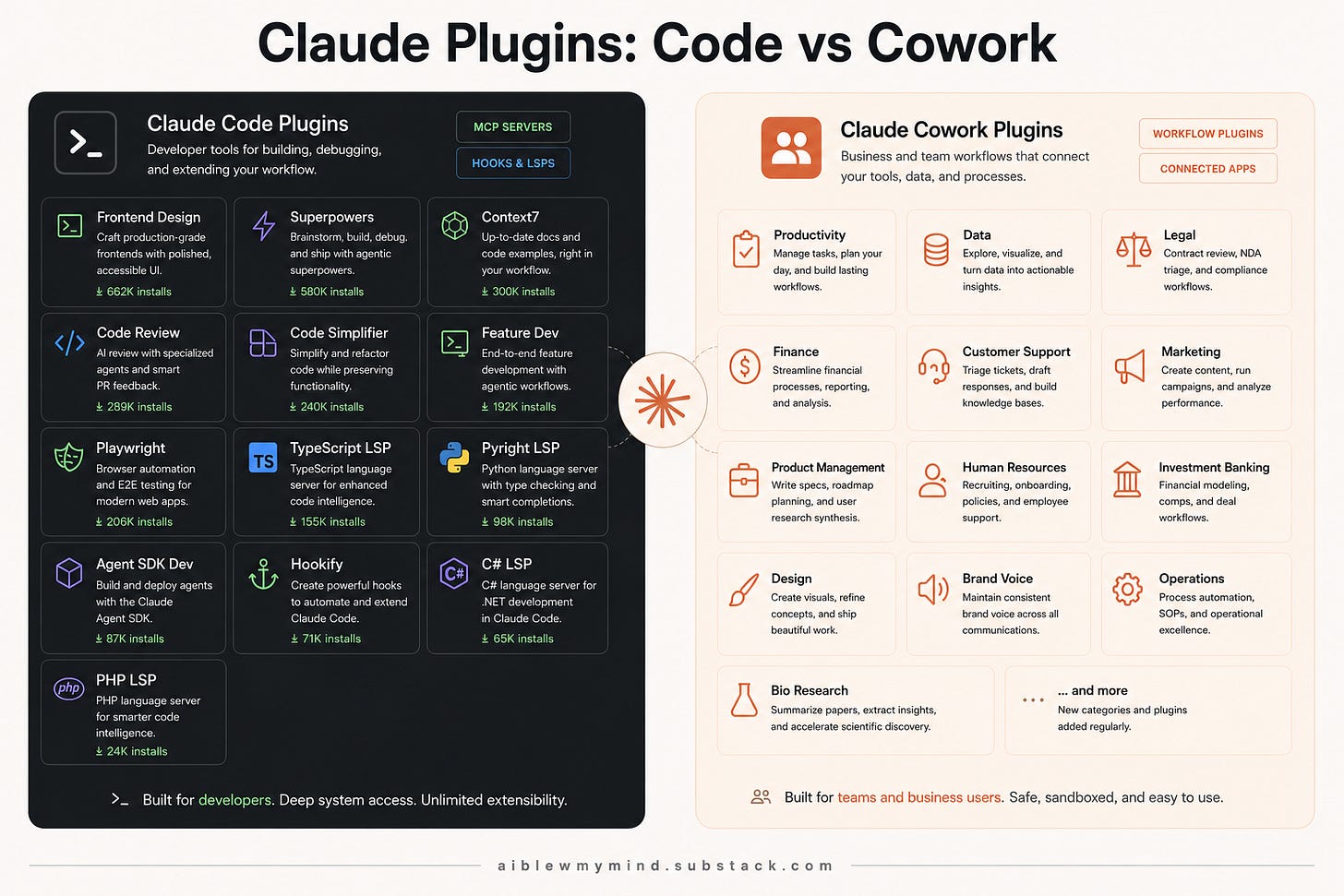 Infographic comparing Claude Code plugins and Claude Cowork plugins side by side. The left side features a dark developer-focused interface with Claude Code plugins displayed as marketplace cards, including Frontend Design, Superpowers, Context7, Code Review, Code Simplifier, Feature Dev, Playwright, TypeScript LSP, Pyright LSP, Agent SDK Dev, Hookify, C# LSP, and PHP LSP. These plugins emphasize coding workflows, MCP servers, language servers, browser automation, debugging, developer tooling, and extensibility inside Claude Code. The right side features a lighter workflow-focused interface with Claude Cowork plugins displayed as organized business workflow cards, including Productivity, Data, Legal, Finance, Customer Support, Marketing, Product Management, Human Resources, Investment Banking, Design, Brand Voice, Operations, and Bio Research. The center contains the Claude logo connecting both ecosystems, highlighting the difference between developer-oriented plugins and business workflow automation plugins inside the Claude platform.