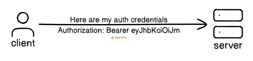 Authorization HTTP Header