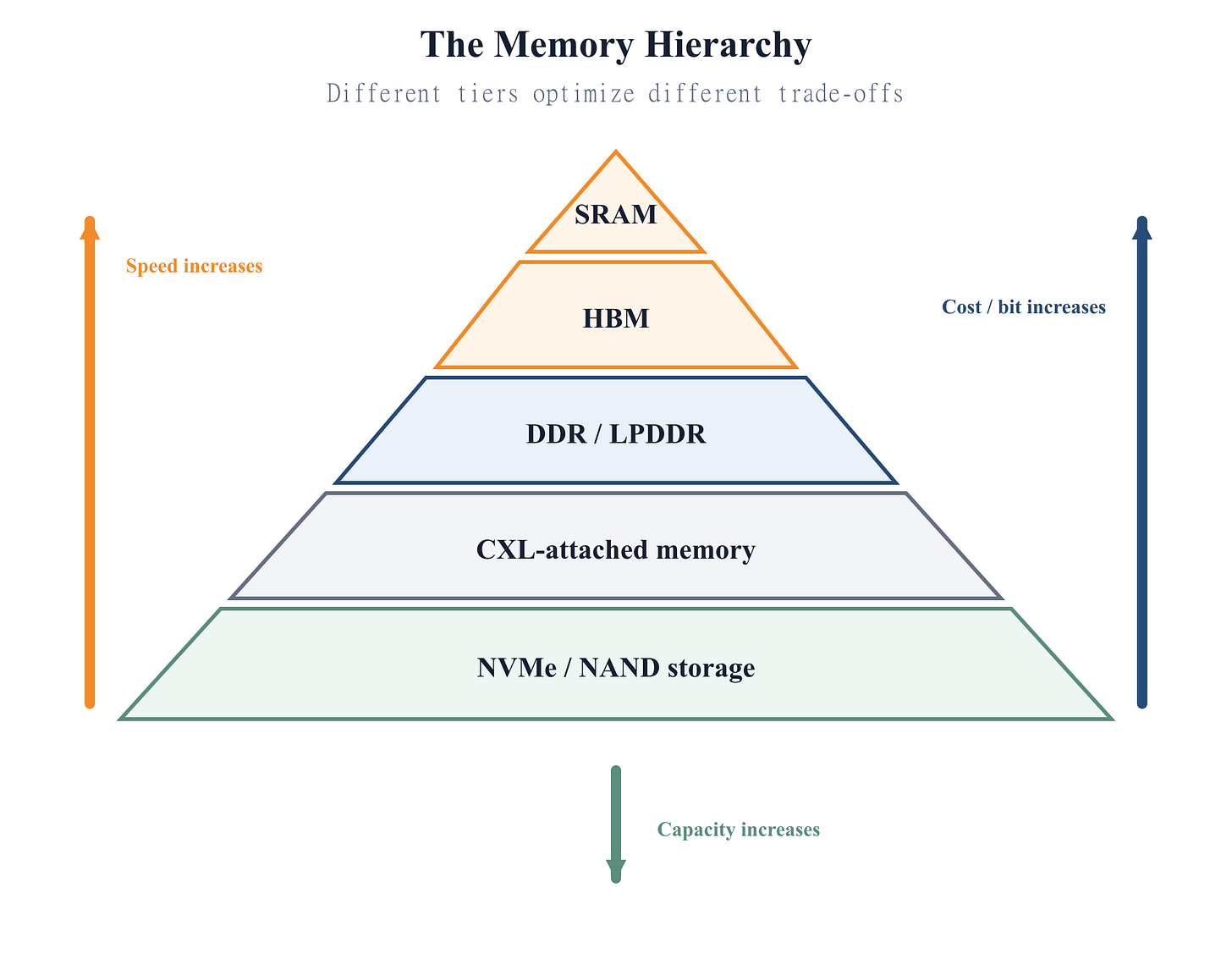 The memory hierarchy pyramid A five-level pyramid from SRAM at the top through HBM, DDR and LPDDR, CXL-attached memory, and NVMe NAND storage. Speed and cost per bit increase upward while practical capacity increases downward. The memory hierarchy pyramid A five-level pyramid from SRAM at the top through HBM, DDR and LPDDR, CXL-attached memory, and NVMe NAND storage. Speed and cost per bit increase upward while practical capacity increases downward.