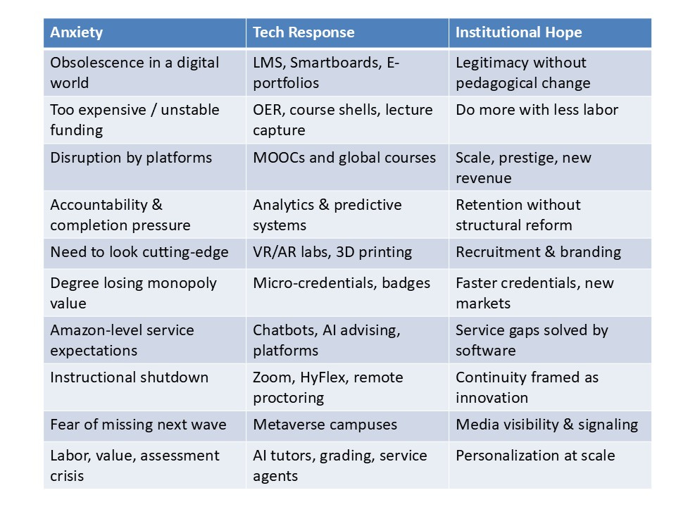 Three column table listing anxiety, tech response, and hope as it relates to ed tech. 