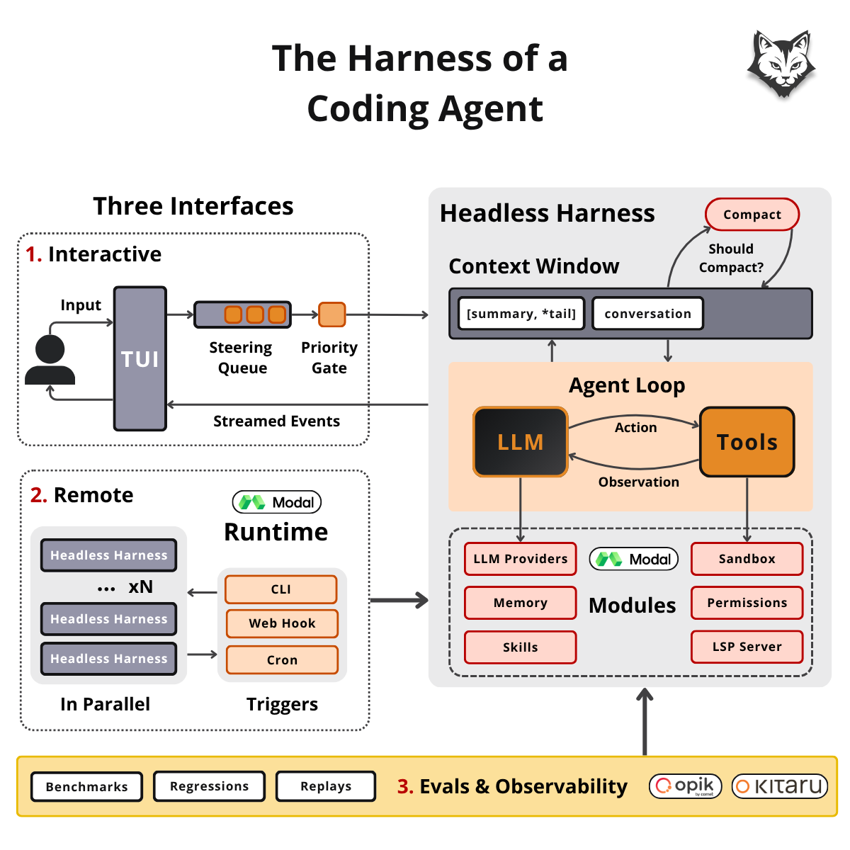 Diagram of a coding agent harness: two interfaces (Interactive TUI with steering queue and priority gate; Remote Modal runtime running N headless harnesses via CLI, webhook, or cron) drive one Headless Harness made of a Context Window with compaction, an LLM-to-Tools Agent Loop, and six modules (LLM Providers, Memory, Skills, Sandbox, Permissions, LSP Server). An Evals & Observability layer (benchmarks, regressions, replays via Opik and Kitaru) sits underneath.
