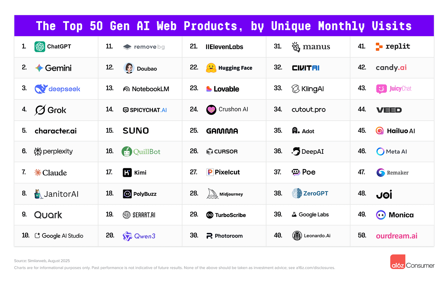 Top 50 des apps IA les plus consultées Top 50 des apps IA les plus consultées