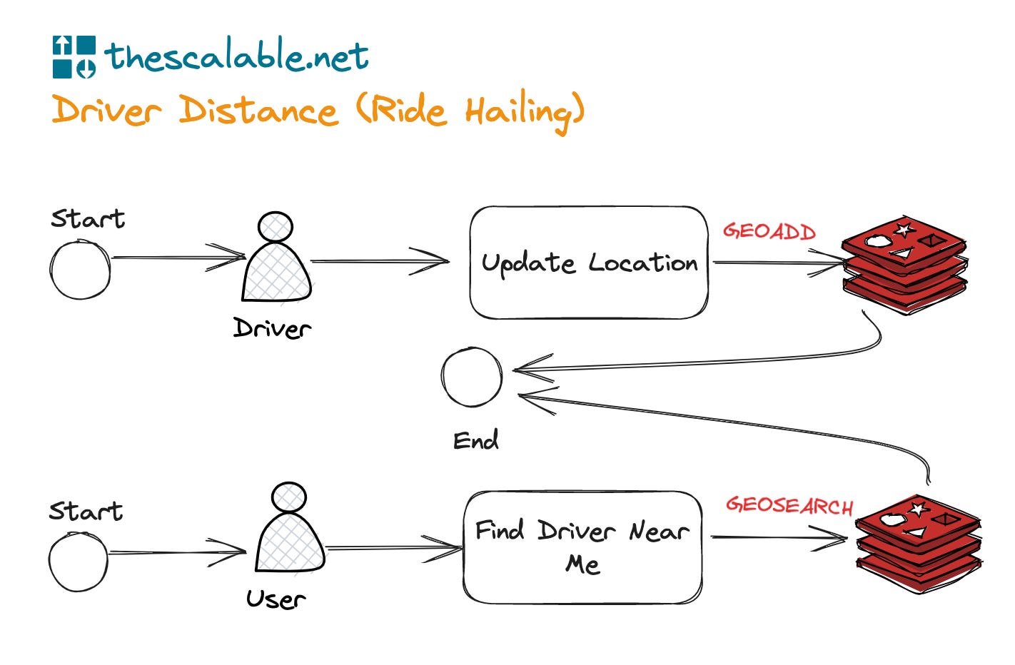 redis geo query ride hailing system design