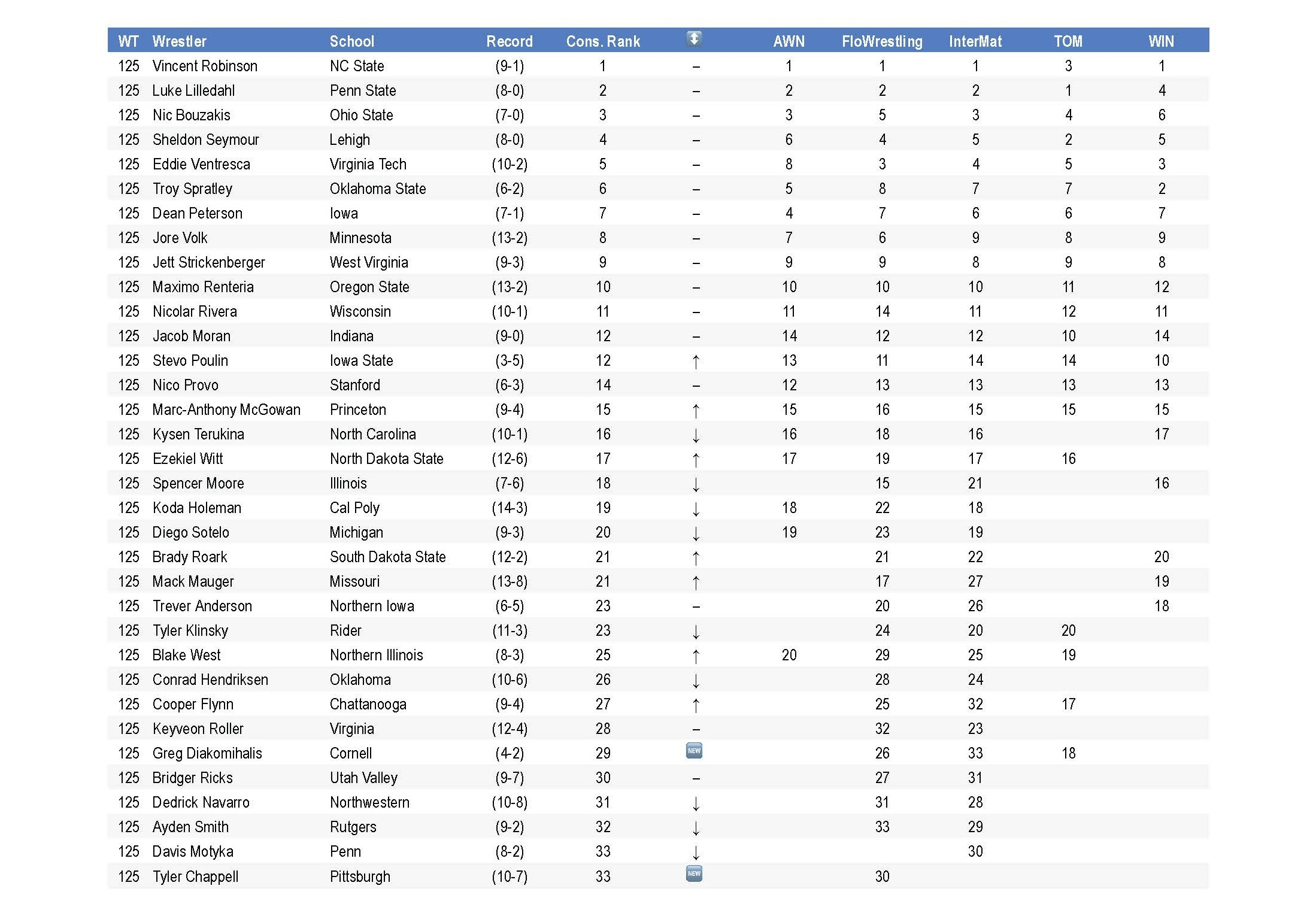 Consensus College Rankings: January 7, 2026