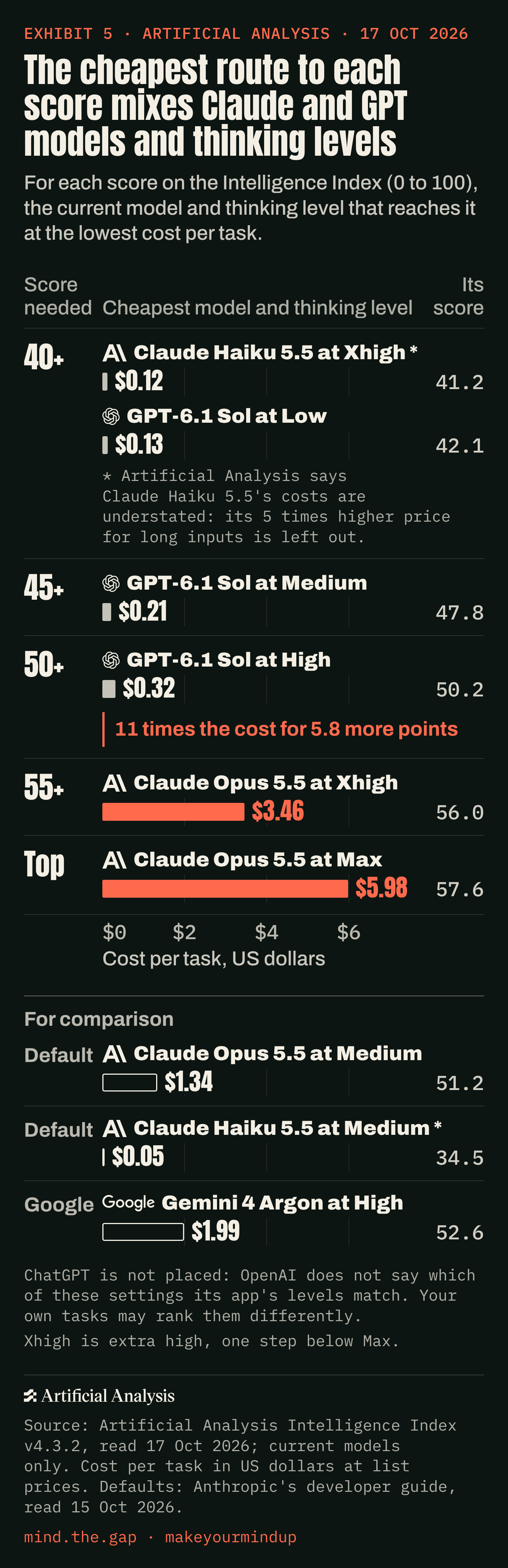 The cheapest route to each score mixes Claude and GPT models and thinking levels.