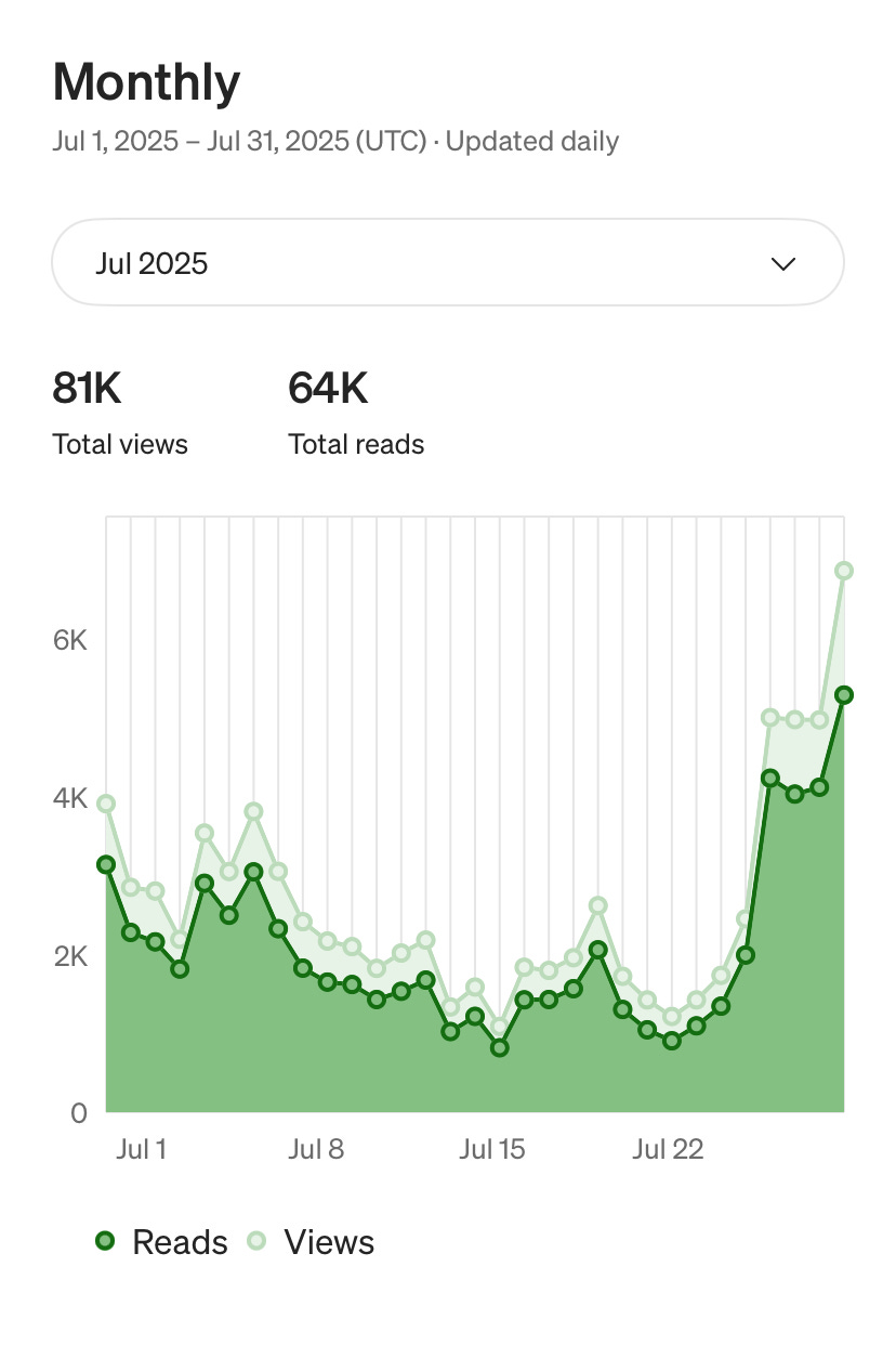 My Medium views for July 2025. My Medium views for July 2025.
