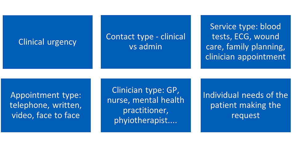 NHS England » Digitally enabled triage
