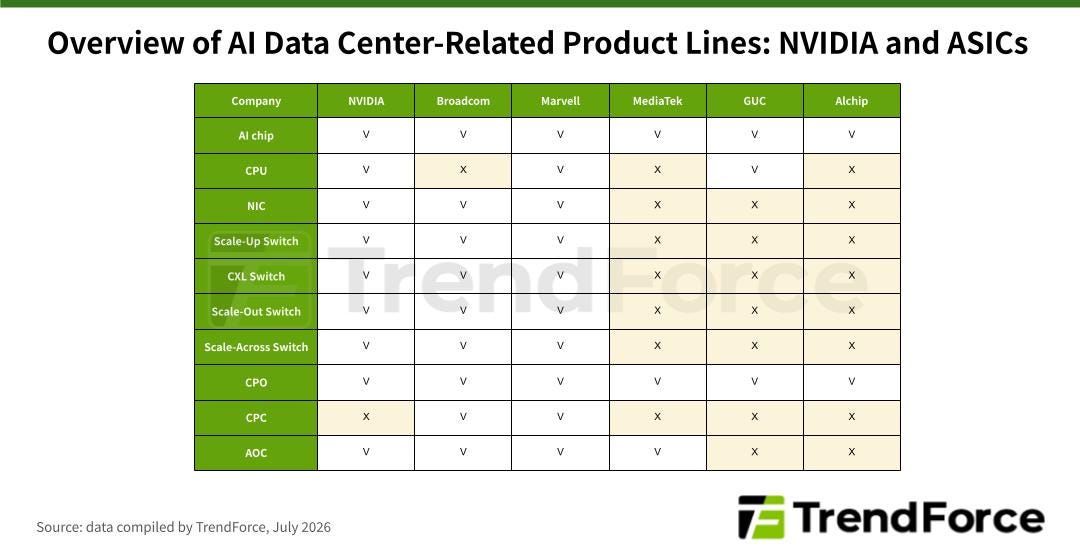 TrendForce's overview of AI data center product lines across NVIDIA and five ASIC designers, covering AI chips, switches, CPO, CPC, and AOC. TrendForce's overview of AI data center product lines across NVIDIA and five ASIC designers, covering AI chips, switches, CPO, CPC, and AOC.