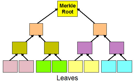 Merkle tree - CLC Definition