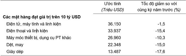 Trị gi&aacute; một số mặt h&agrave;ng xuất khẩu 8 th&aacute;ng năm 2023. Nguồn: Tổng cục Thống k&ecirc;.