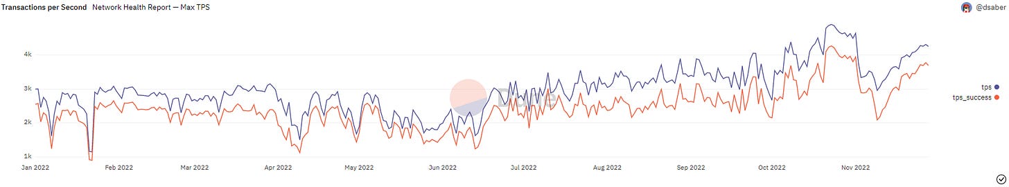 Average transactions per second on Solana have averaged over 2,000 TPS since Nov. 8.