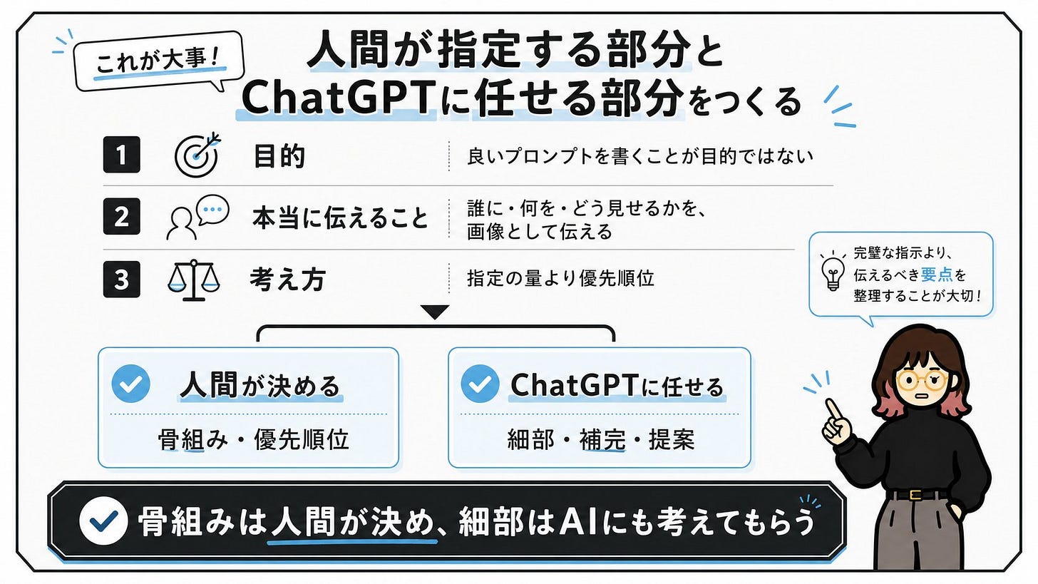 人間とChatGPTの役割分担 人間とChatGPTの役割分担