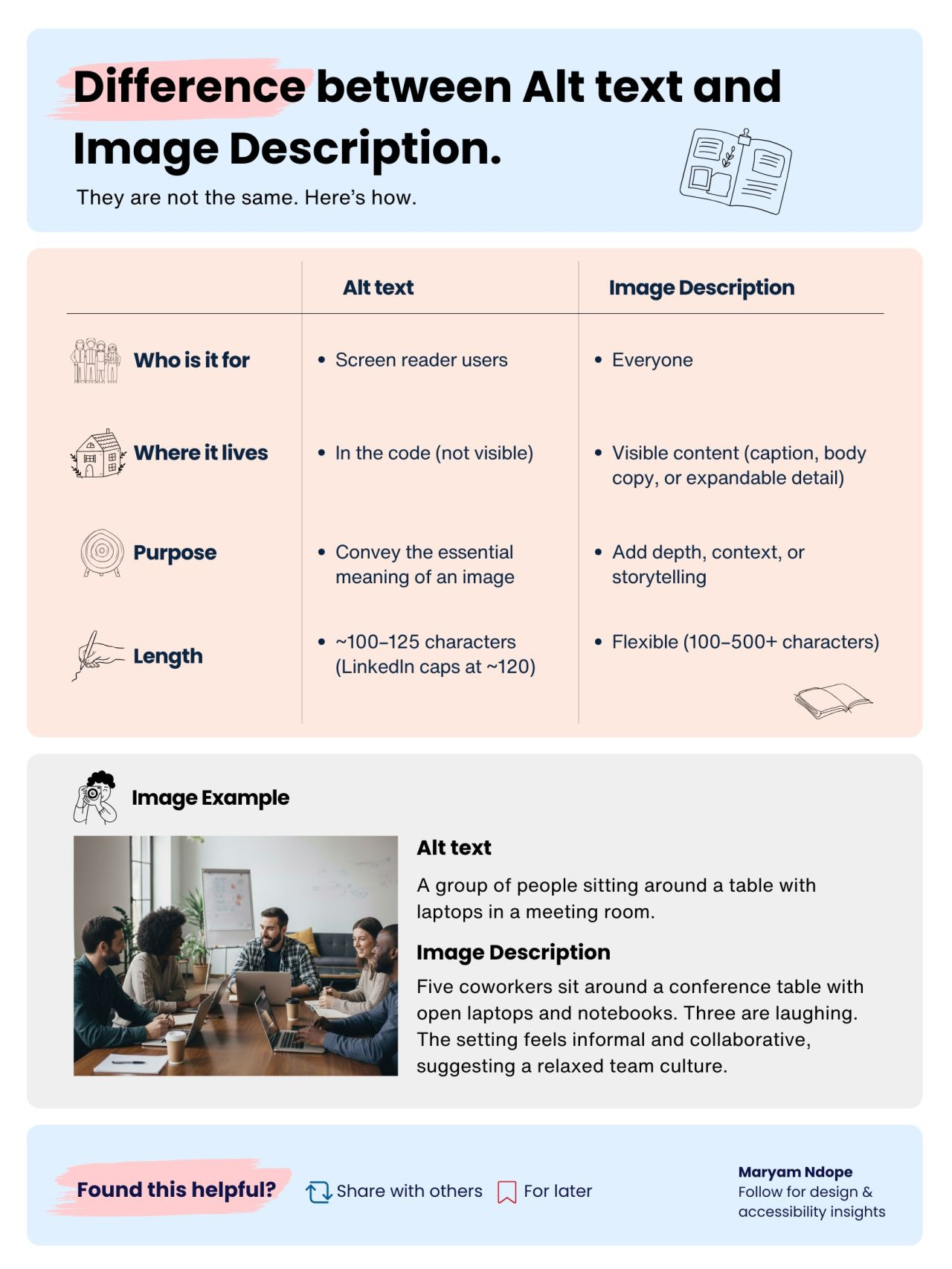 An image by Maryam Ndope explaining the difference between Alt Text and Image Description. It's a summary of a LinkedIn post and best read in its original format. Links provided below.