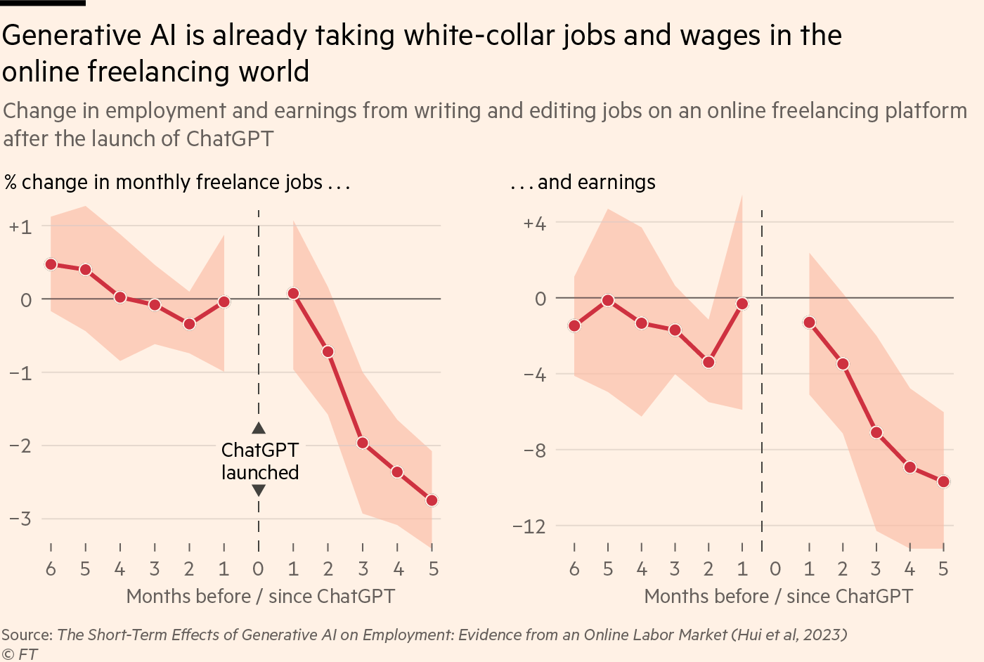 Freelancers' income fell nearly 10% within 5 months of the release of ChatGPT