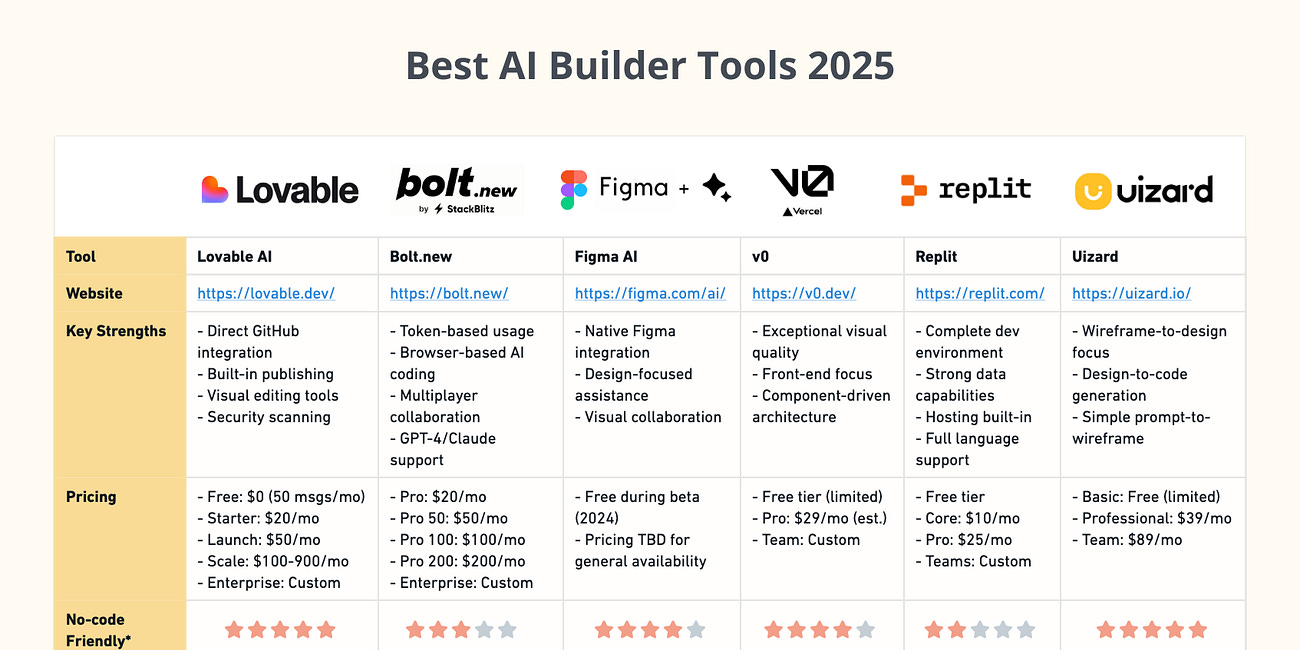 How To Jump Into The Rapidly AI Prototyping Era