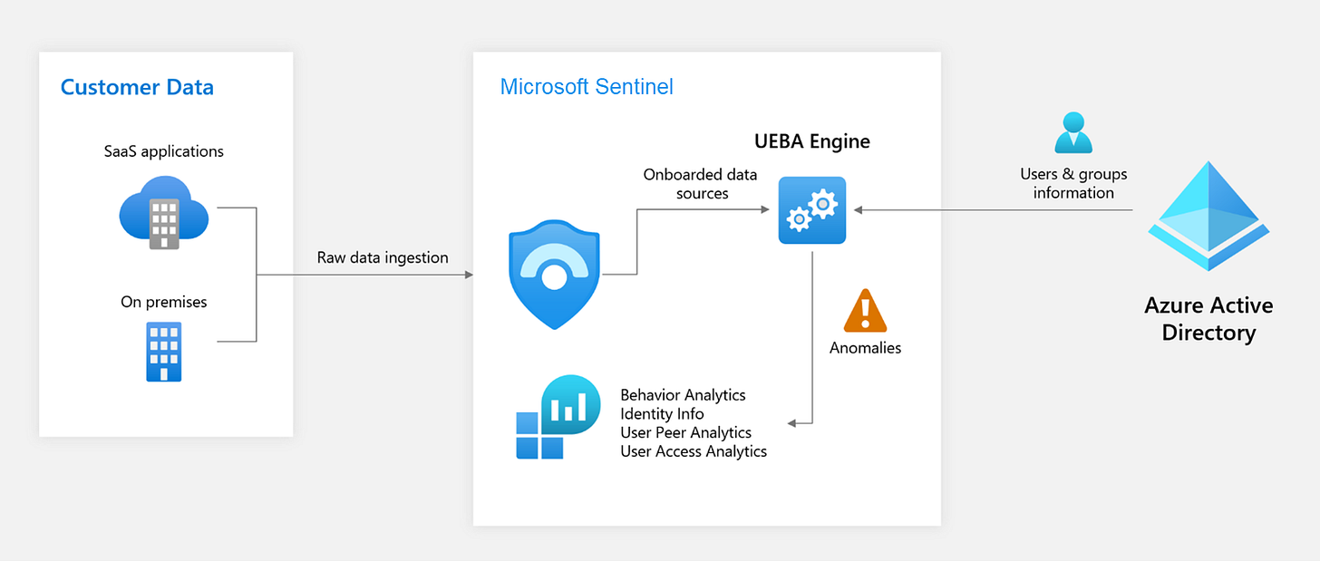 Entity behavior analytics architecture Entity behavior analytics architecture