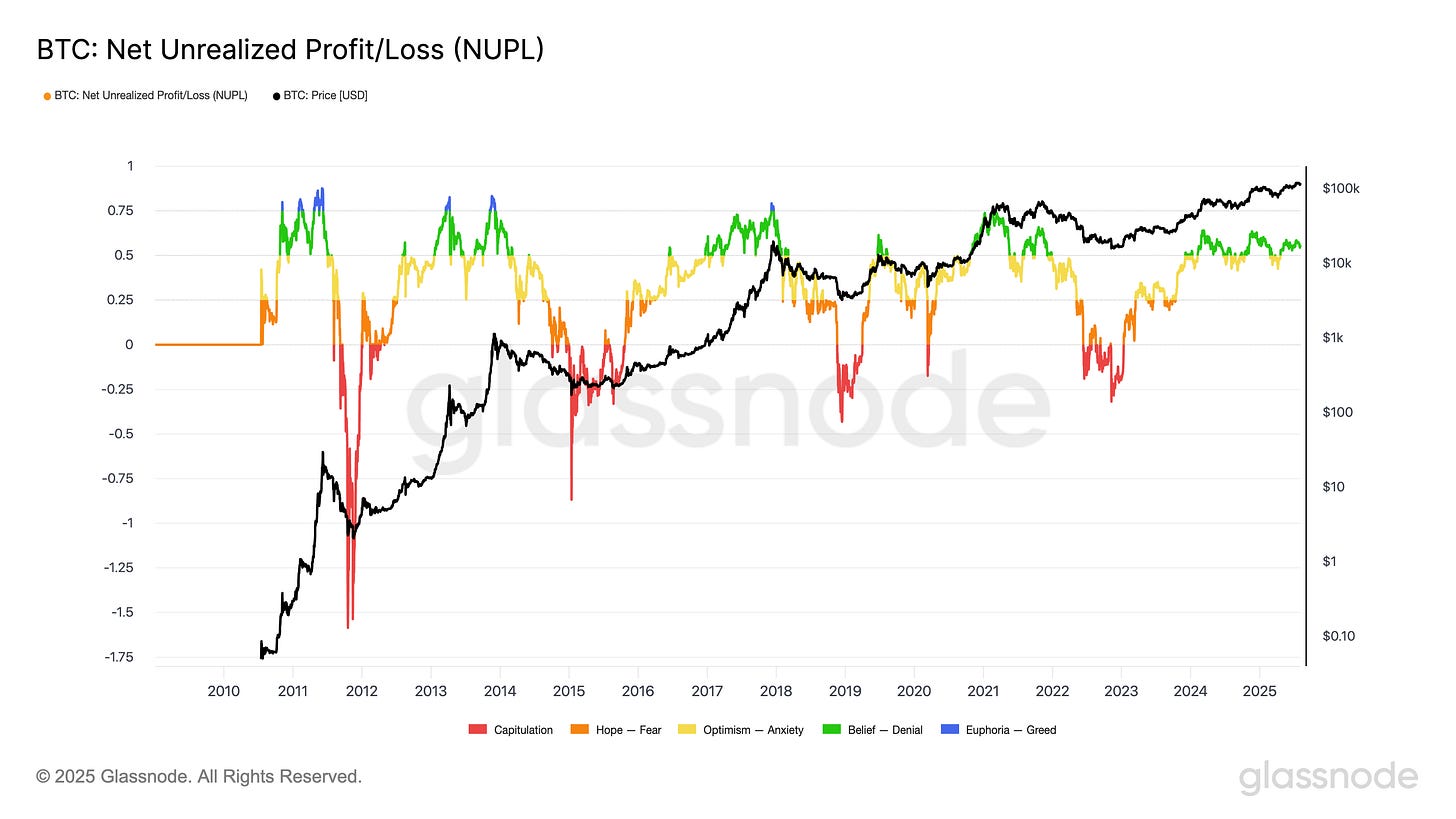 BTC Net Unrealized Profit Loss (5).png
