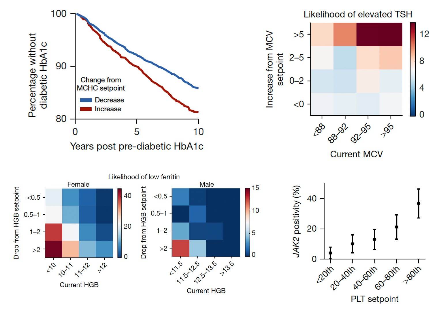Your Lab Tests - by Eric Topol - Ground Truths