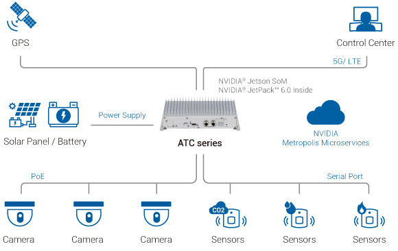 NEXCOM rugged edge AI computing platforms and IoT frameworks enable real-time AI disaster prediction and warning systems NEXCOM rugged edge AI computing platforms and IoT frameworks enable real-time AI disaster prediction and warning systems