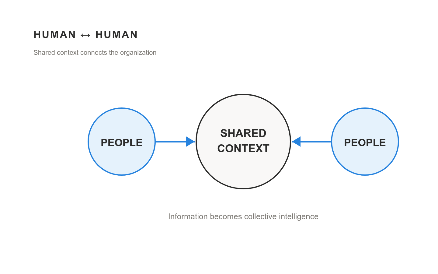 Human to human: shared context connects people and distributes intelligence. Human to human: shared context connects people and distributes intelligence.